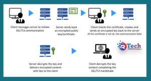 How SSL Certificates Work