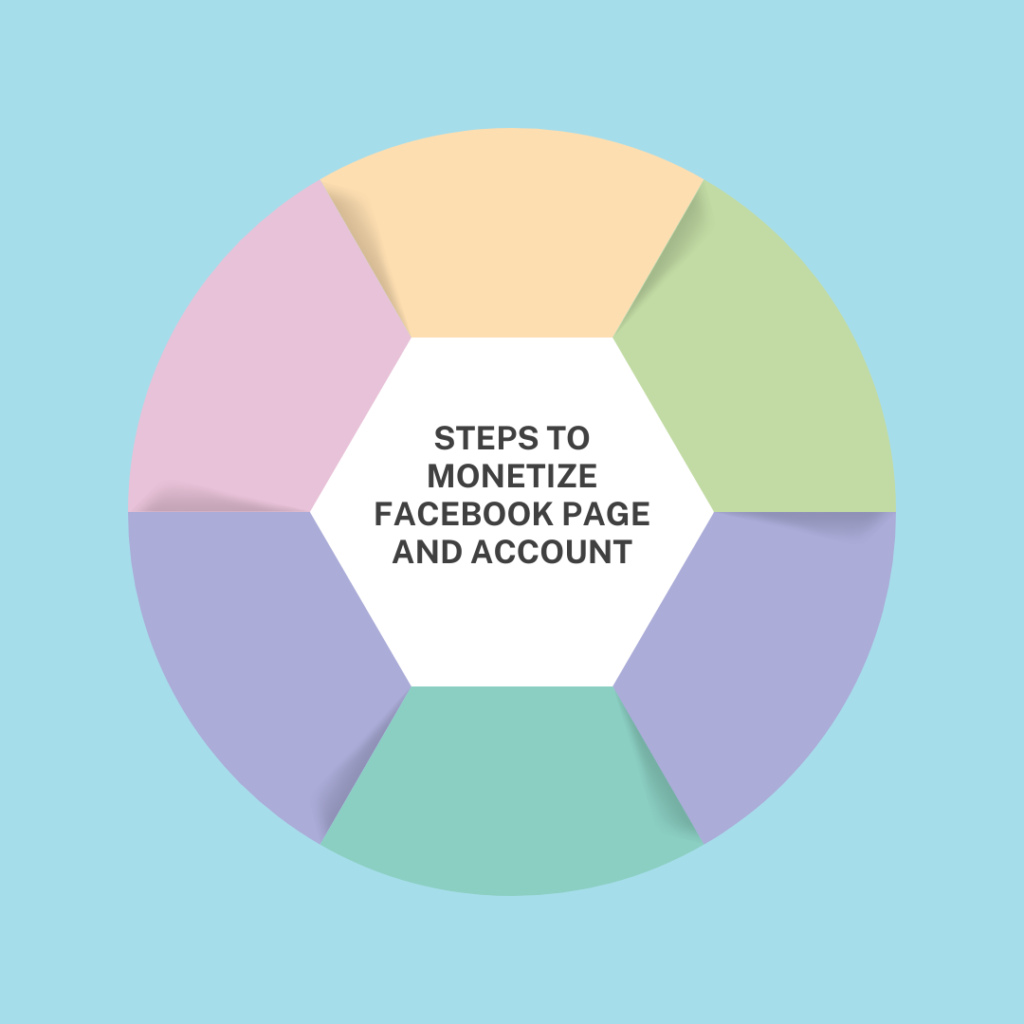 Steps to Monetize Facebook Page and Account
