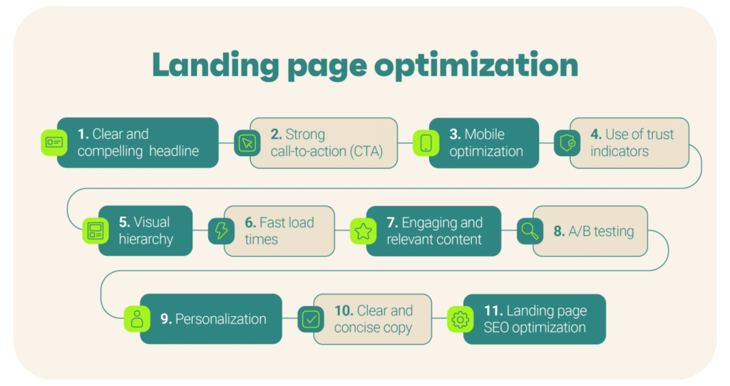 Optimizing Landing Pages