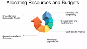 Allocating your budget effectively is paramount to maximizing ROI in Google Ads